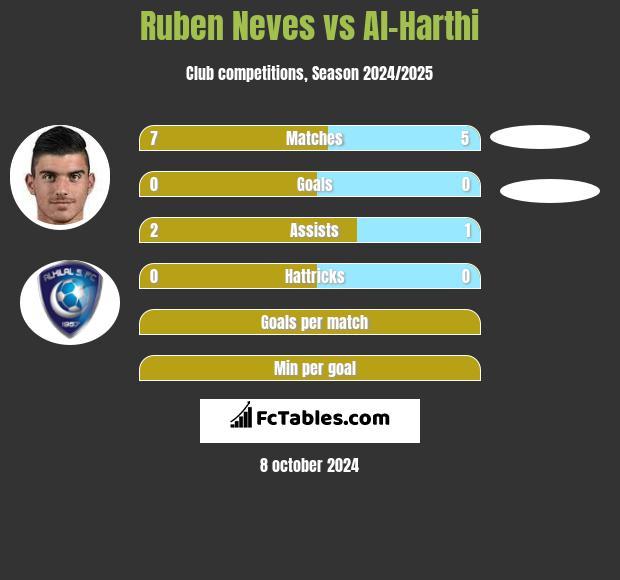 Ruben Neves vs Al-Harthi h2h player stats