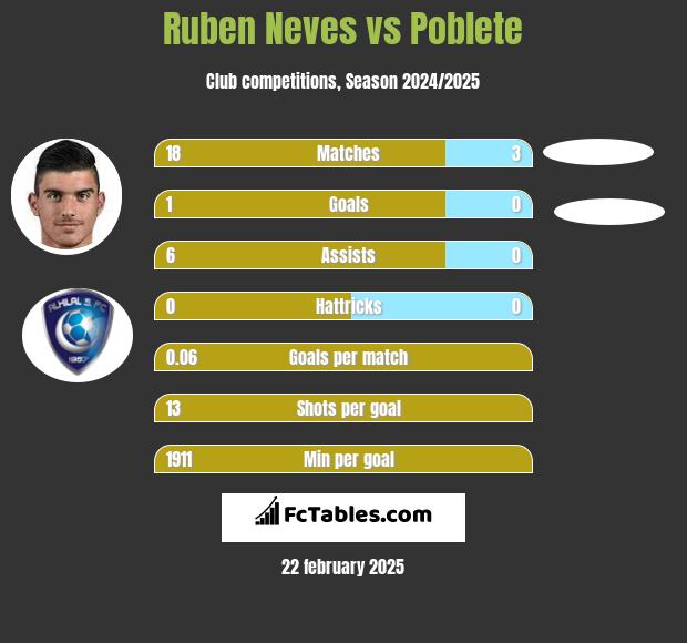 Ruben Neves vs Poblete h2h player stats