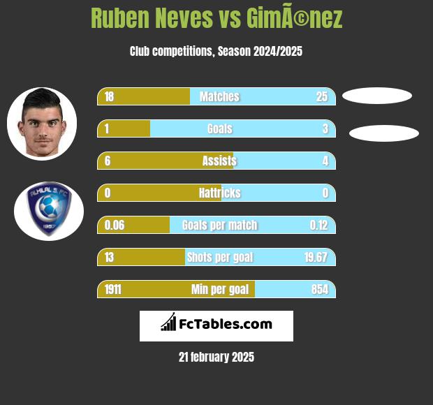 Ruben Neves vs GimÃ©nez h2h player stats