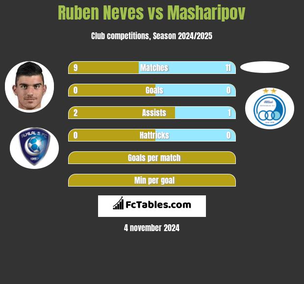 Ruben Neves vs Masharipov h2h player stats