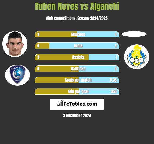 Ruben Neves vs Alganehi h2h player stats