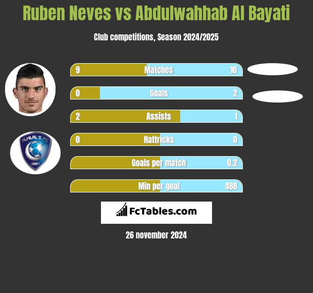 Ruben Neves vs Abdulwahhab Al Bayati h2h player stats