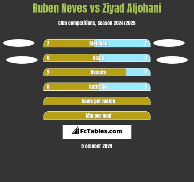 Ruben Neves vs Ziyad Aljohani h2h player stats