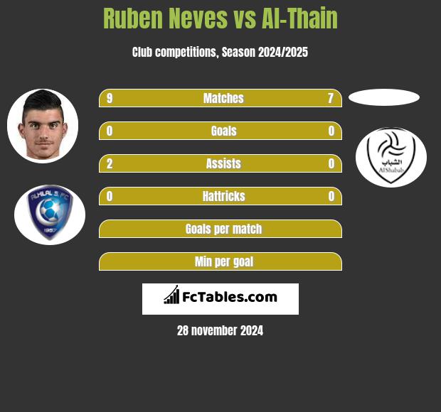 Ruben Neves vs Al-Thain h2h player stats