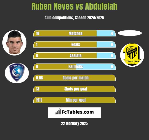 Ruben Neves vs Abdulelah h2h player stats