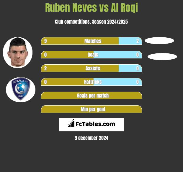 Ruben Neves vs Al Roqi h2h player stats