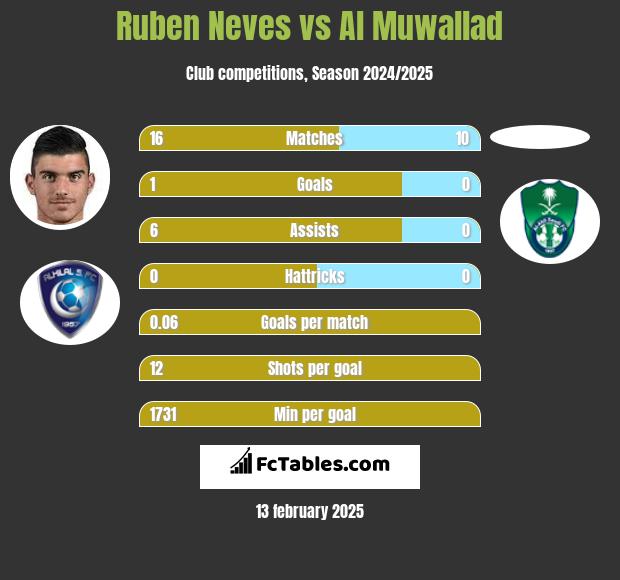 Ruben Neves vs Al Muwallad h2h player stats