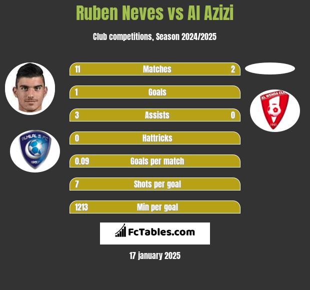 Ruben Neves vs Al Azizi h2h player stats