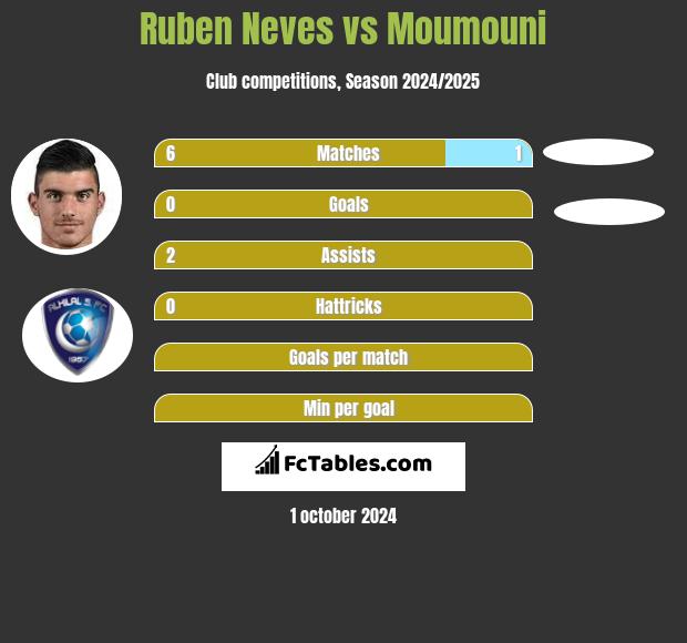 Ruben Neves vs Moumouni h2h player stats