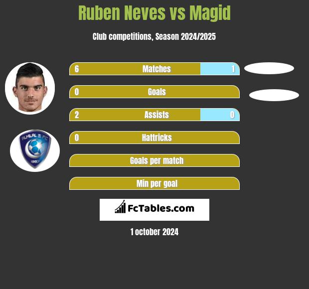 Ruben Neves vs Magid h2h player stats