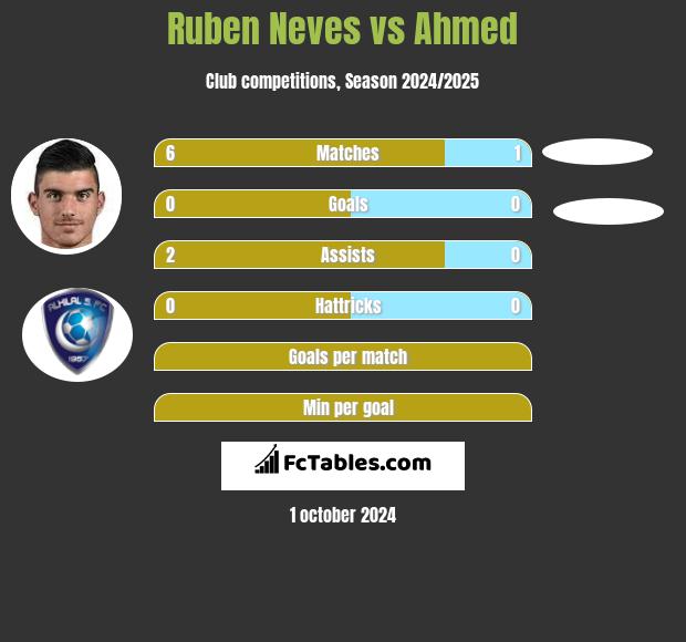 Ruben Neves vs Ahmed h2h player stats