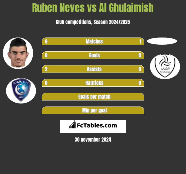 Ruben Neves vs Al Ghulaimish h2h player stats