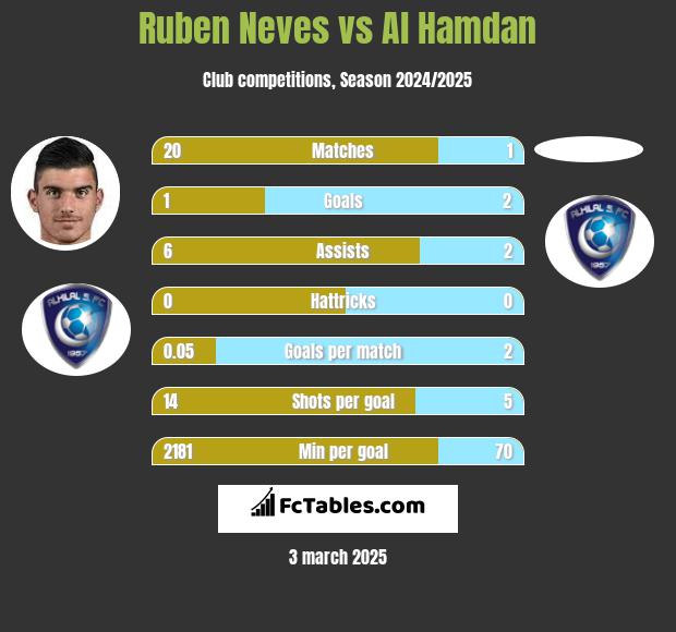 Ruben Neves vs Al Hamdan h2h player stats