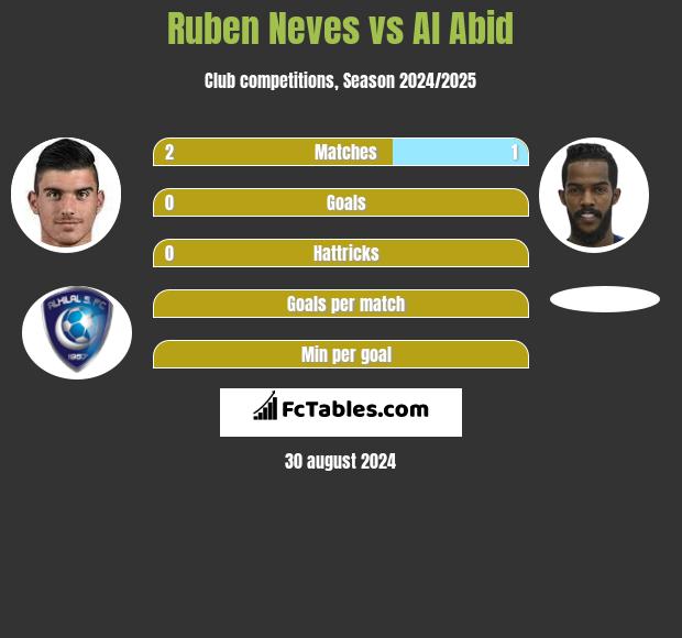 Ruben Neves vs Al Abid h2h player stats