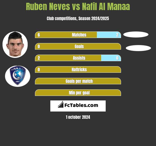 Ruben Neves vs Nafil Al Manaa h2h player stats