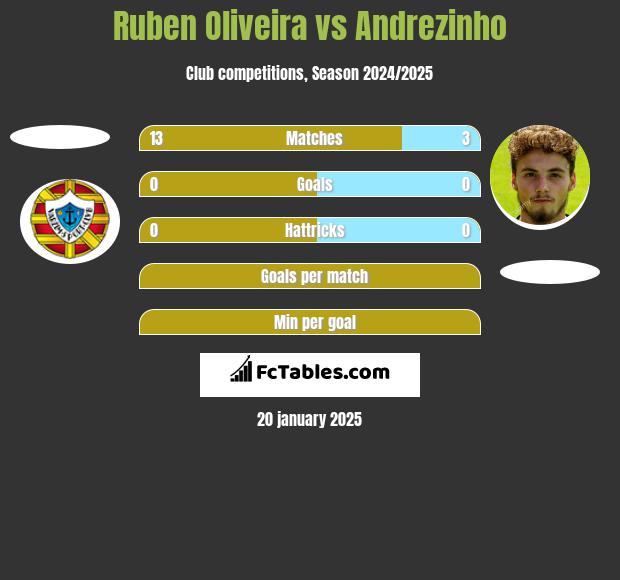 Ruben Oliveira vs Andrezinho h2h player stats