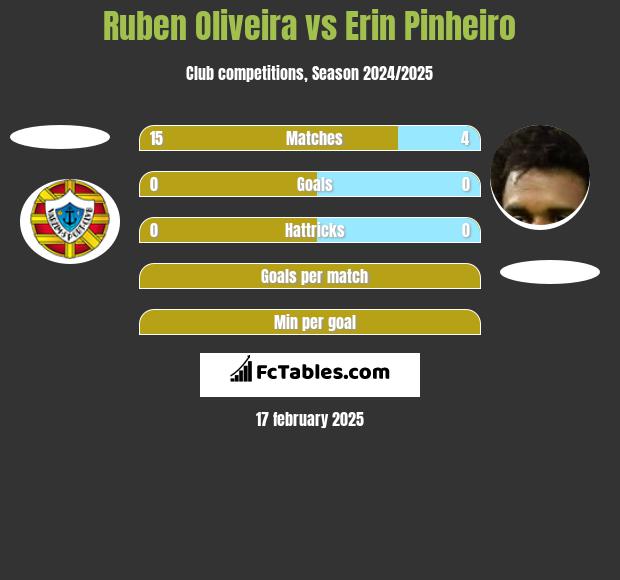 Ruben Oliveira vs Erin Pinheiro h2h player stats