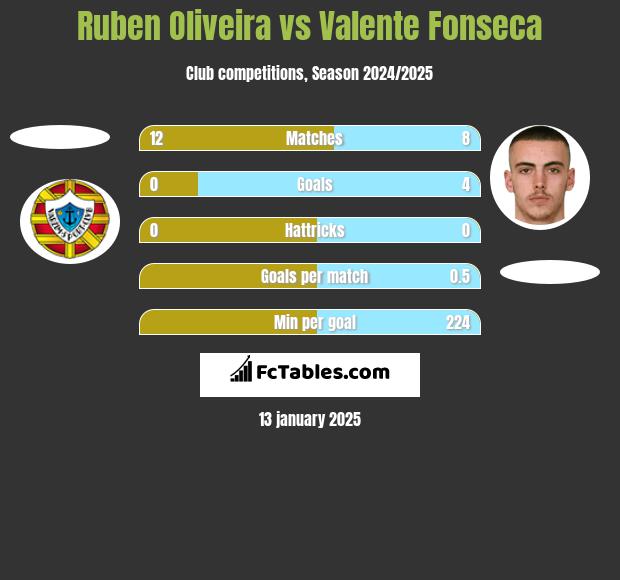 Ruben Oliveira vs Valente Fonseca h2h player stats