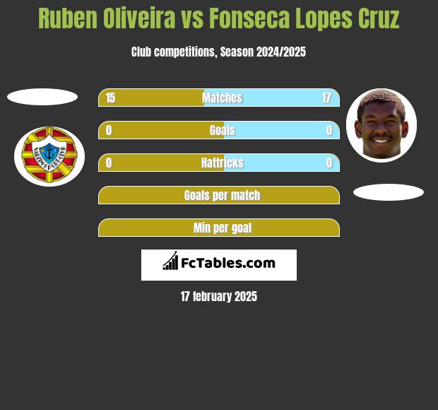 Ruben Oliveira vs Fonseca Lopes Cruz h2h player stats