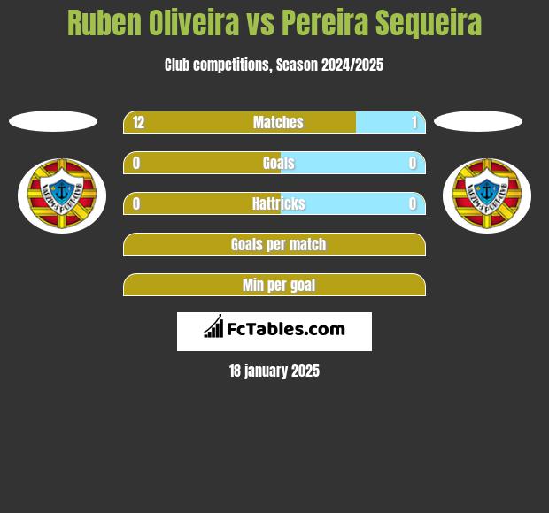 Ruben Oliveira vs Pereira Sequeira h2h player stats