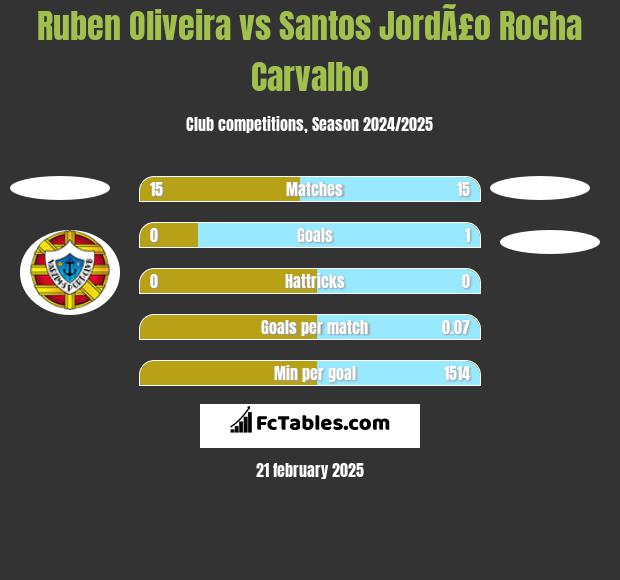 Ruben Oliveira vs Santos JordÃ£o Rocha Carvalho h2h player stats