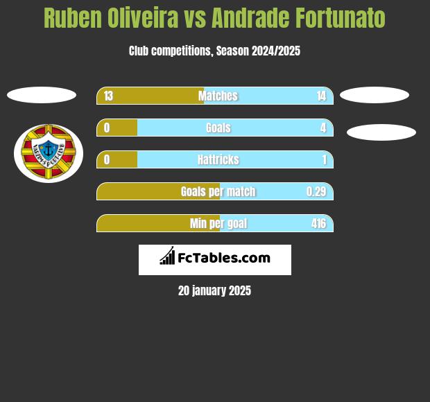 Ruben Oliveira vs Andrade Fortunato h2h player stats