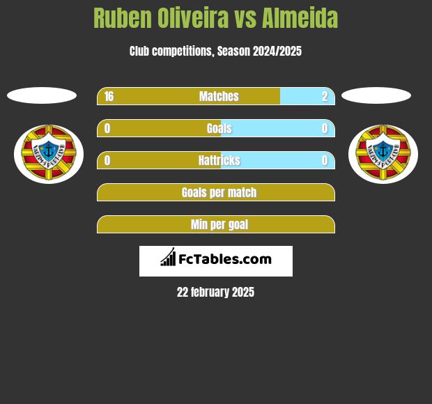 Ruben Oliveira vs Almeida h2h player stats