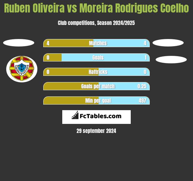 Ruben Oliveira vs Moreira Rodrigues Coelho h2h player stats