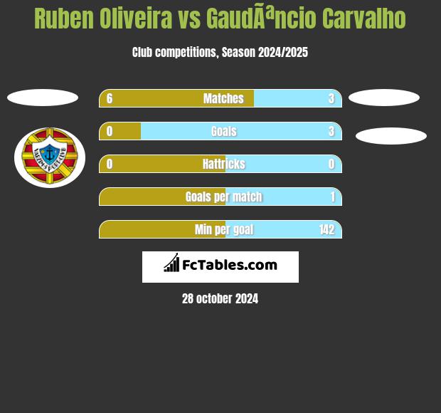 Ruben Oliveira vs GaudÃªncio Carvalho h2h player stats