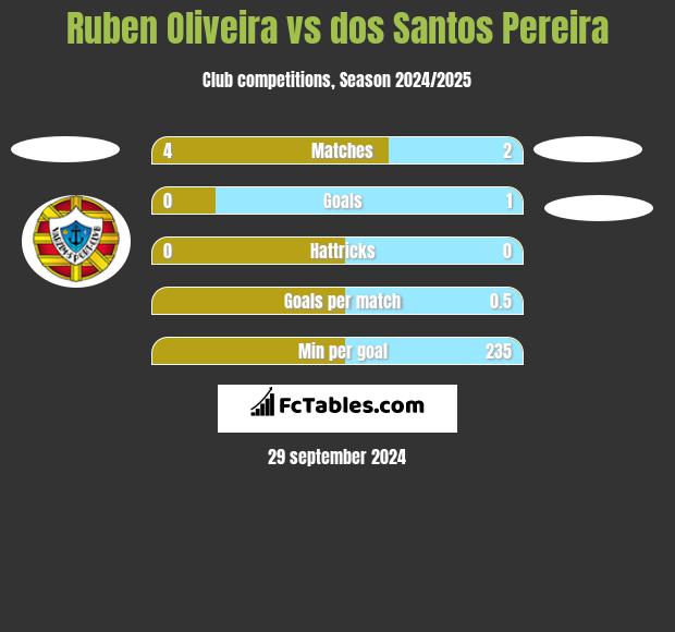 Ruben Oliveira vs dos Santos Pereira h2h player stats