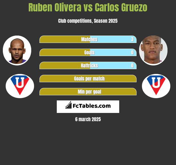 Ruben Olivera vs Carlos Gruezo h2h player stats