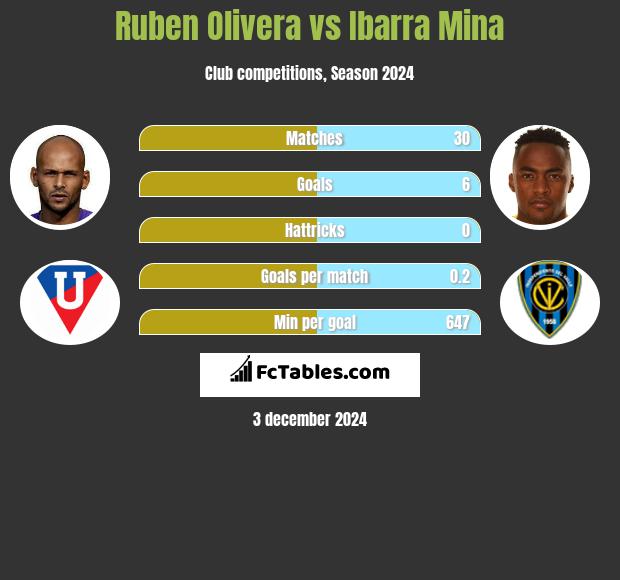 Ruben Olivera vs Ibarra Mina h2h player stats