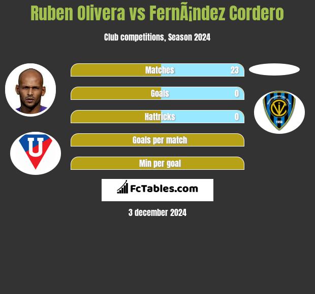 Ruben Olivera vs FernÃ¡ndez Cordero h2h player stats