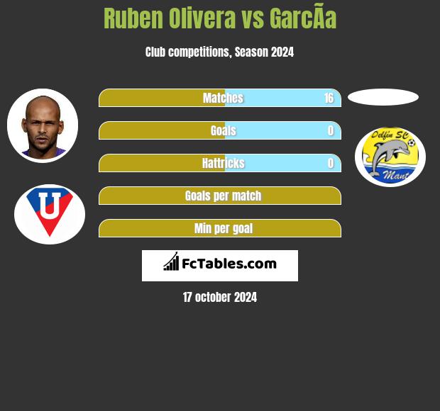 Ruben Olivera vs GarcÃ­a h2h player stats