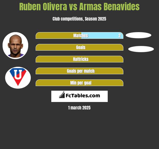 Ruben Olivera vs Armas Benavides h2h player stats