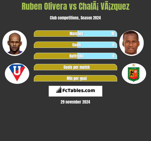 Ruben Olivera vs ChalÃ¡ VÃ¡zquez h2h player stats