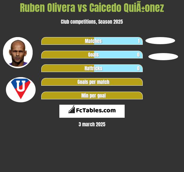 Ruben Olivera vs Caicedo QuiÃ±onez h2h player stats