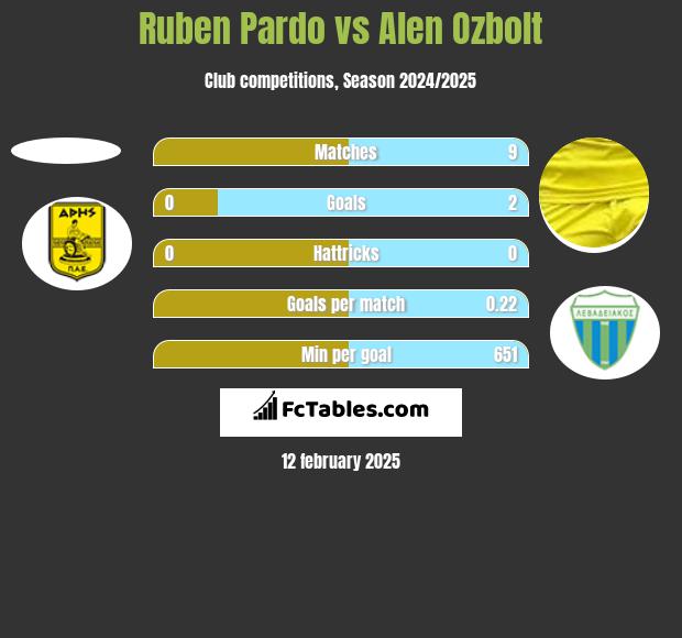 Ruben Pardo vs Alen Ozbolt h2h player stats