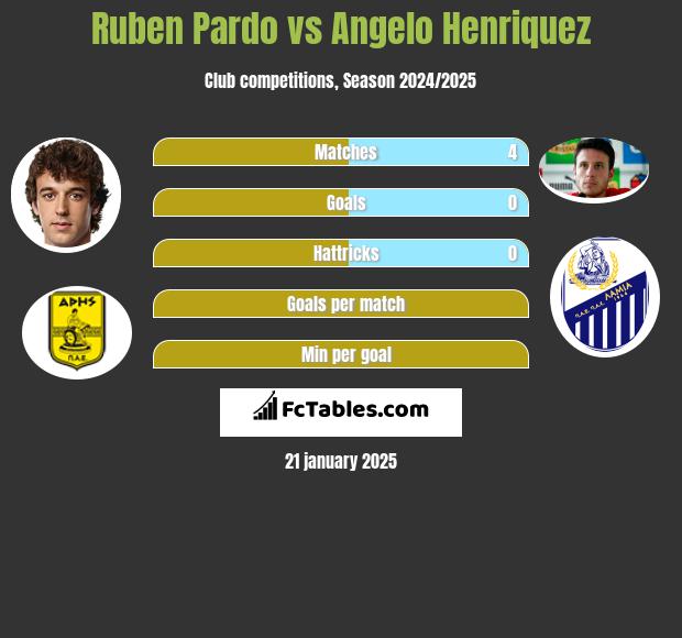 Ruben Pardo vs Angelo Henriquez h2h player stats