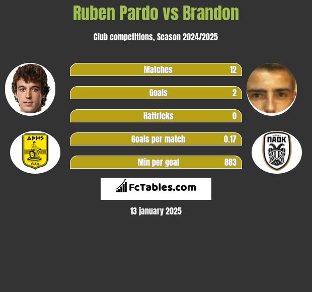 Ruben Pardo vs Brandon h2h player stats