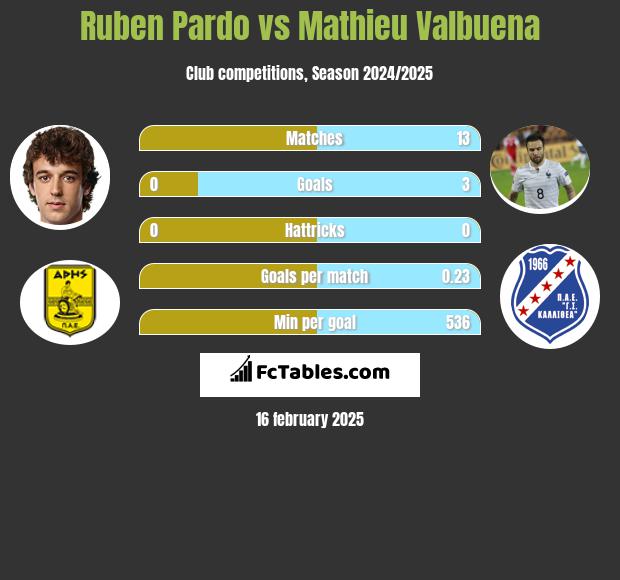 Ruben Pardo vs Mathieu Valbuena h2h player stats