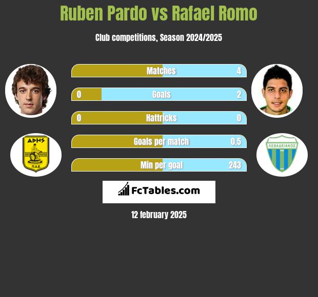 Ruben Pardo vs Rafael Romo h2h player stats