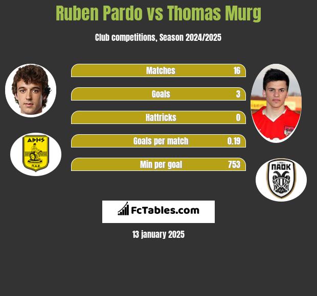 Ruben Pardo vs Thomas Murg h2h player stats