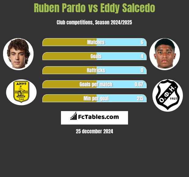 Ruben Pardo vs Eddy Salcedo h2h player stats