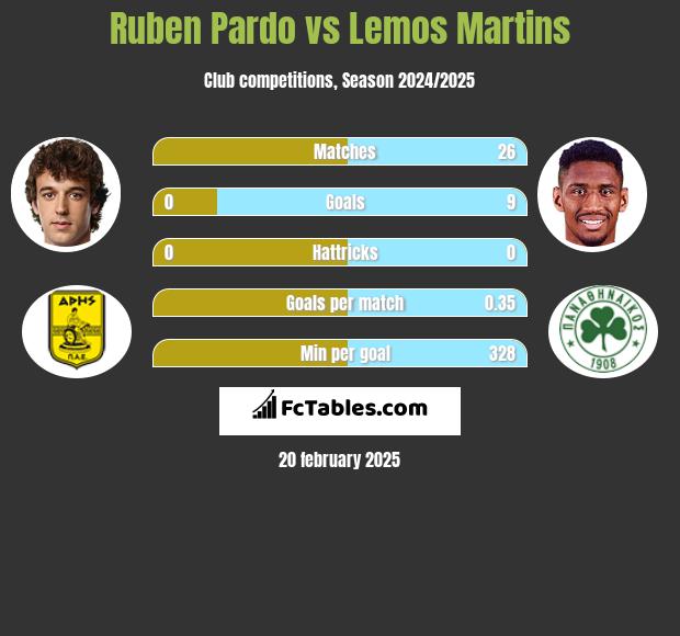 Ruben Pardo vs Lemos Martins h2h player stats