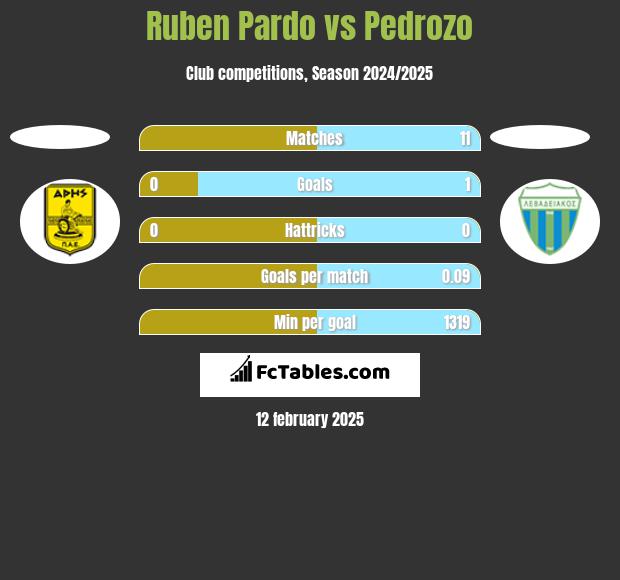 Ruben Pardo vs Pedrozo h2h player stats