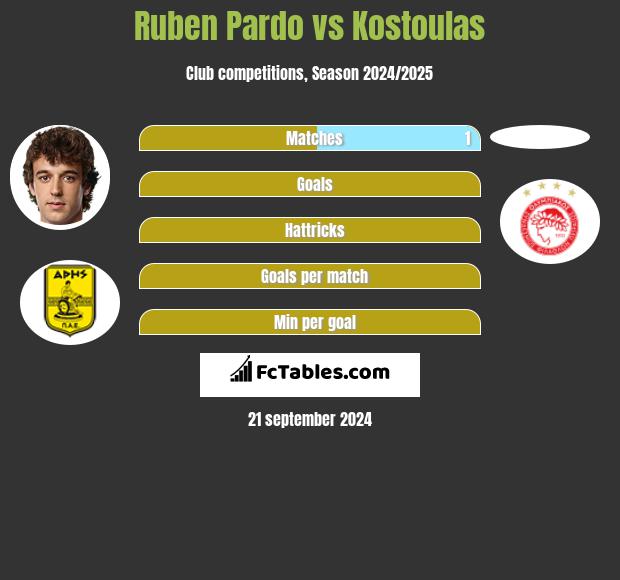 Ruben Pardo vs Kostoulas h2h player stats