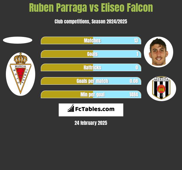 Ruben Parraga vs Eliseo Falcon h2h player stats