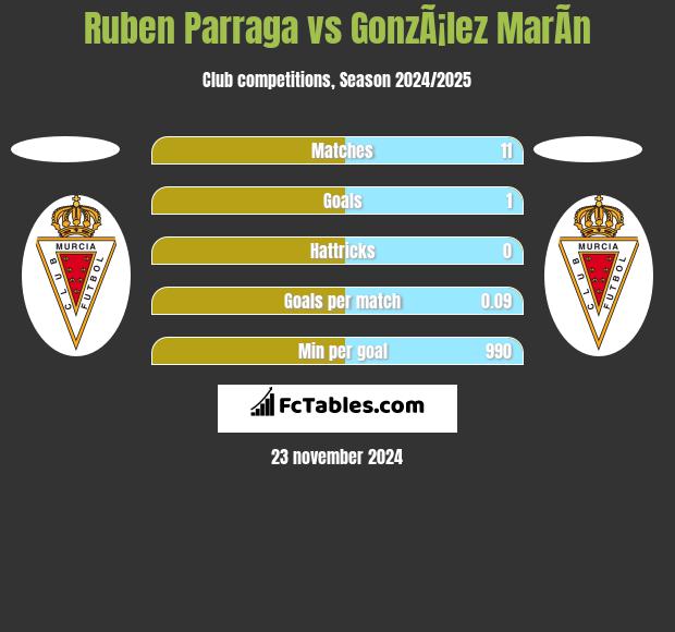 Ruben Parraga vs GonzÃ¡lez MarÃ­n h2h player stats