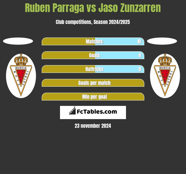 Ruben Parraga vs Jaso Zunzarren h2h player stats